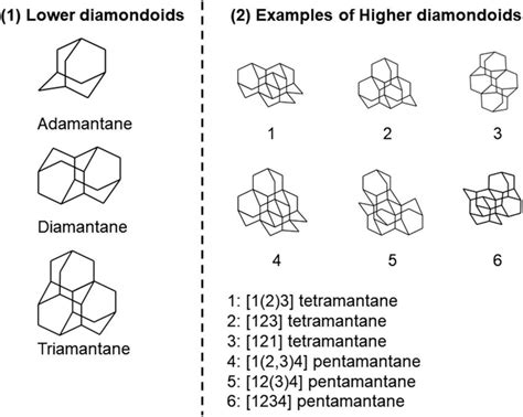  Diamondoids: Liệu Chúng Có Thể Mang Lại Cuộc Cách Mạng Trong Ngành Pin Năng Lượng?