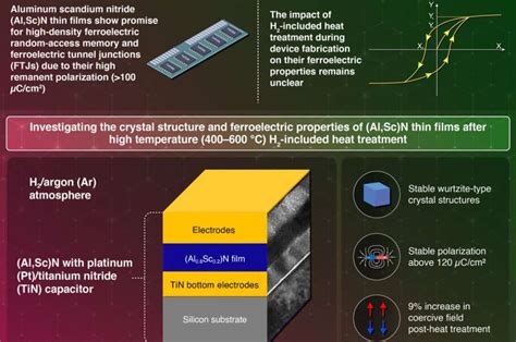  Ferroelectric Materials:  Unlocking the Potential for Next-Generation Energy Storage and Electronics?