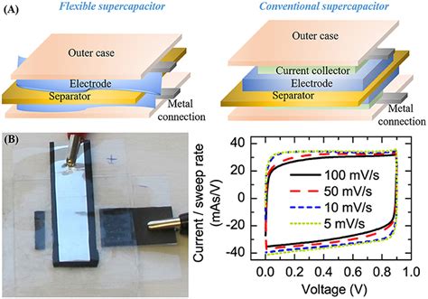 Graphene Oxide – A Wonder Material for Supercapacitors and Solar Cells!