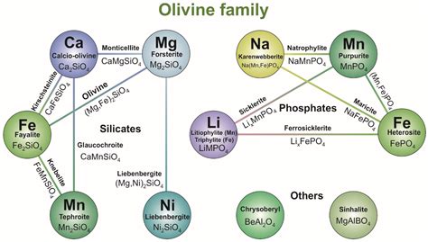 Olivine - Chìa Khóa Mở Ra Một Thế Giới Hợp Kim Silicate và Các Ứng Dụng Công Nghiệp Hiện Đại!